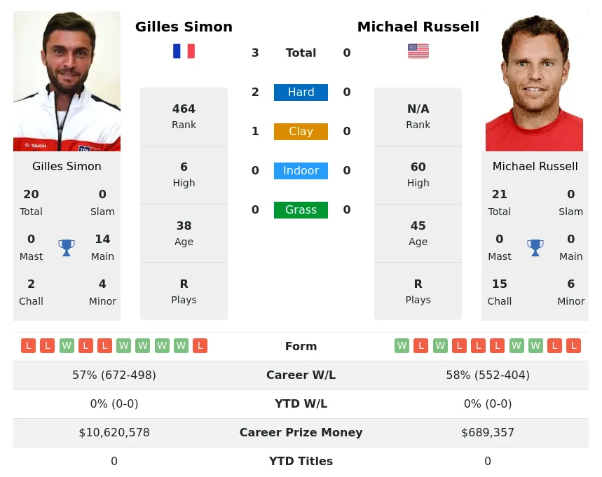 Simon Russell H2h Summary Stats 24th April 2024