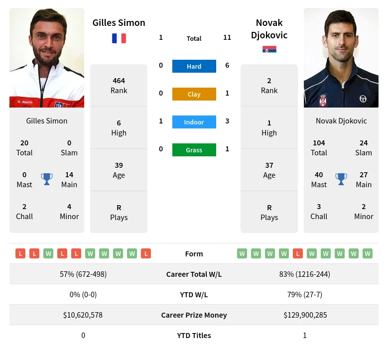 Simon Djokovic H2h Summary Stats 19th April 2024