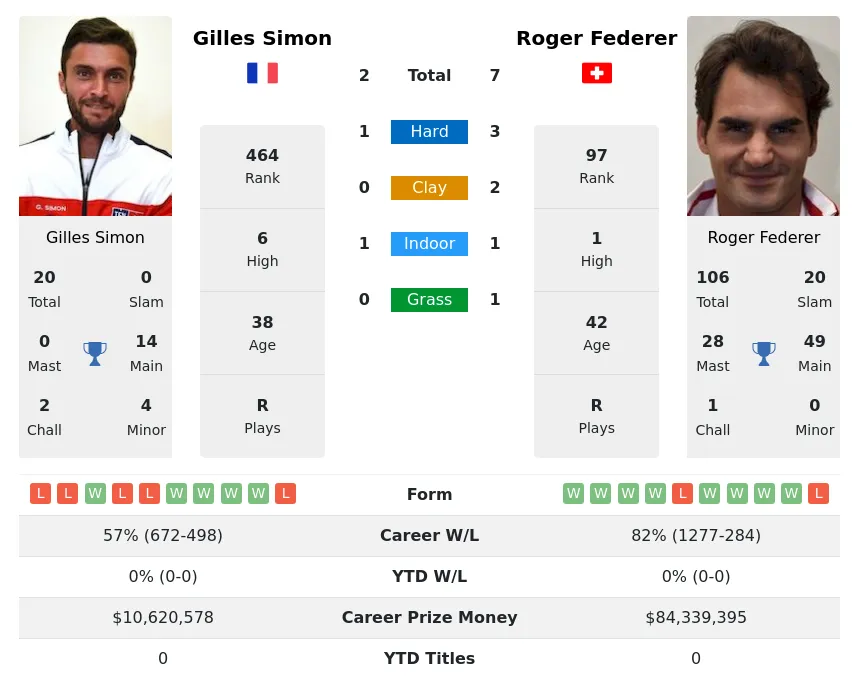 Federer Simon H2h Summary Stats 20th April 2024