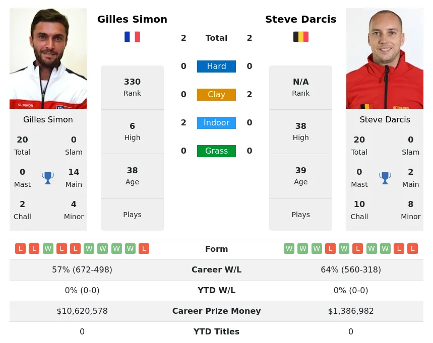Darcis Simon H2h Summary Stats 28th March 2024