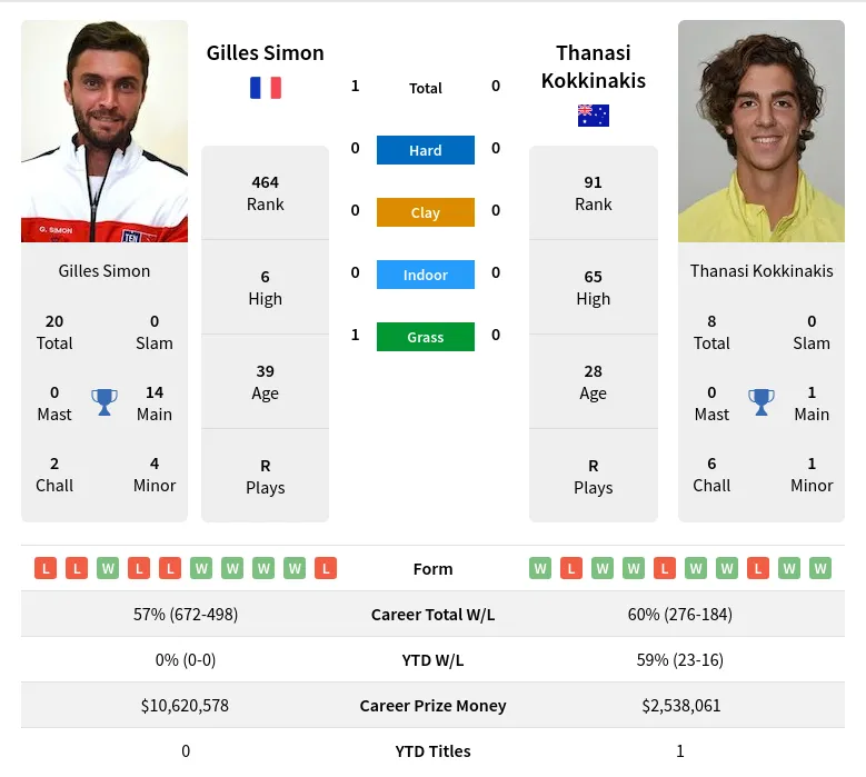 Simon Kokkinakis H2h Summary Stats 18th April 2024