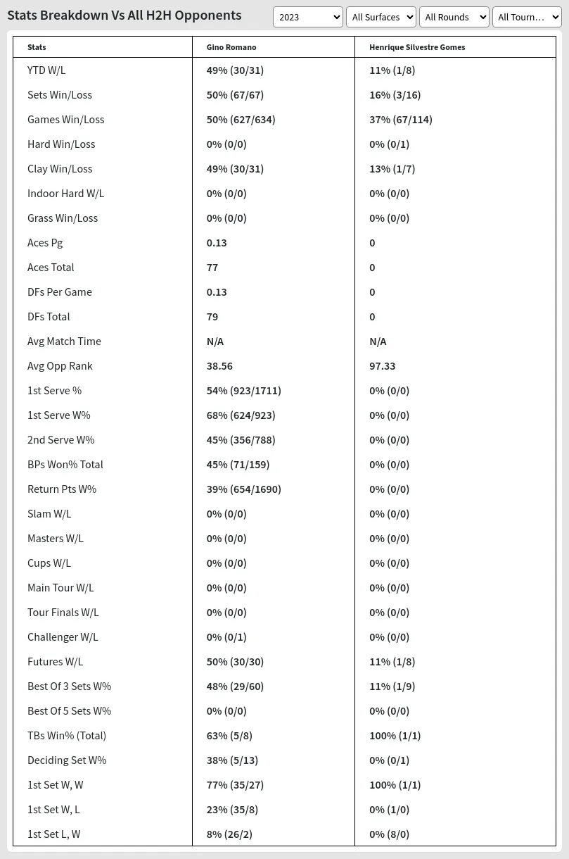 Gino Romano Henrique Silvestre Gomes Prediction Stats 