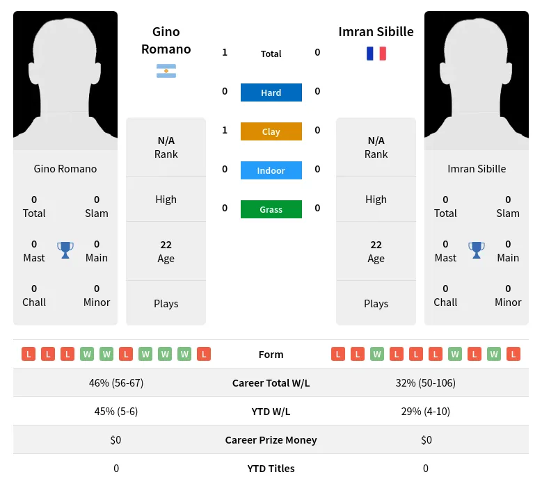 Romano Sibille H2h Summary Stats 23rd April 2024