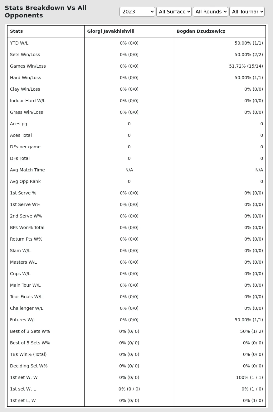 Giorgi Javakhishvili Bogdan Dzudzewicz Prediction Stats 