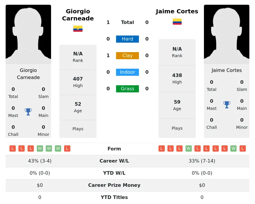 Carneade Cortes H2h Summary Stats 26th June 2024