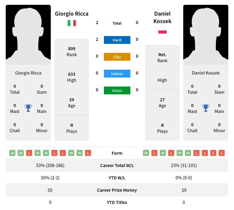 Ricca Kossek H2h Summary Stats 29th March 2024