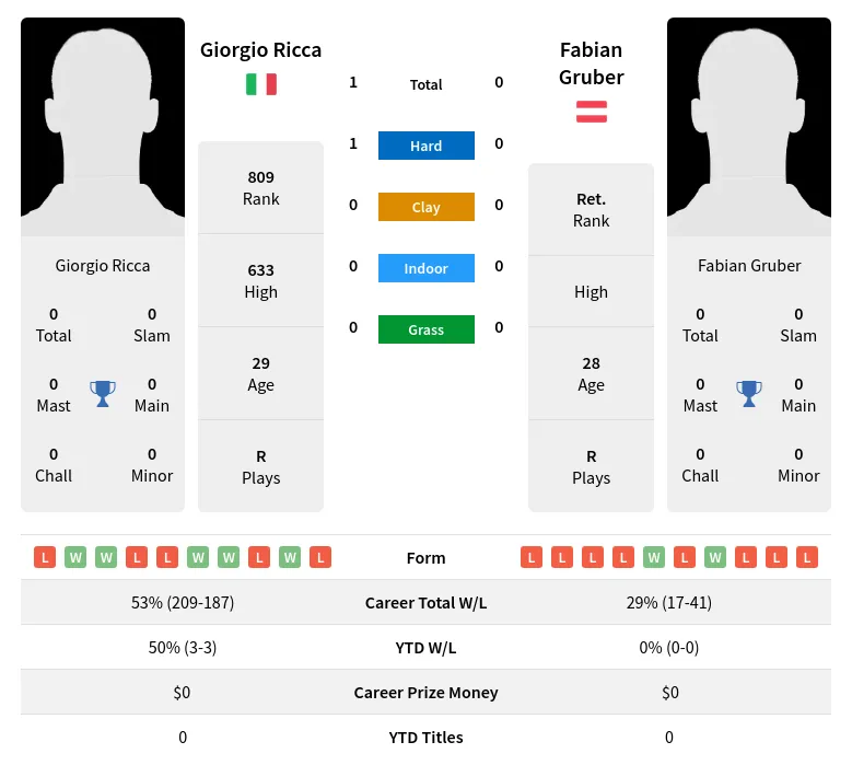 Ricca Gruber H2h Summary Stats 17th April 2024
