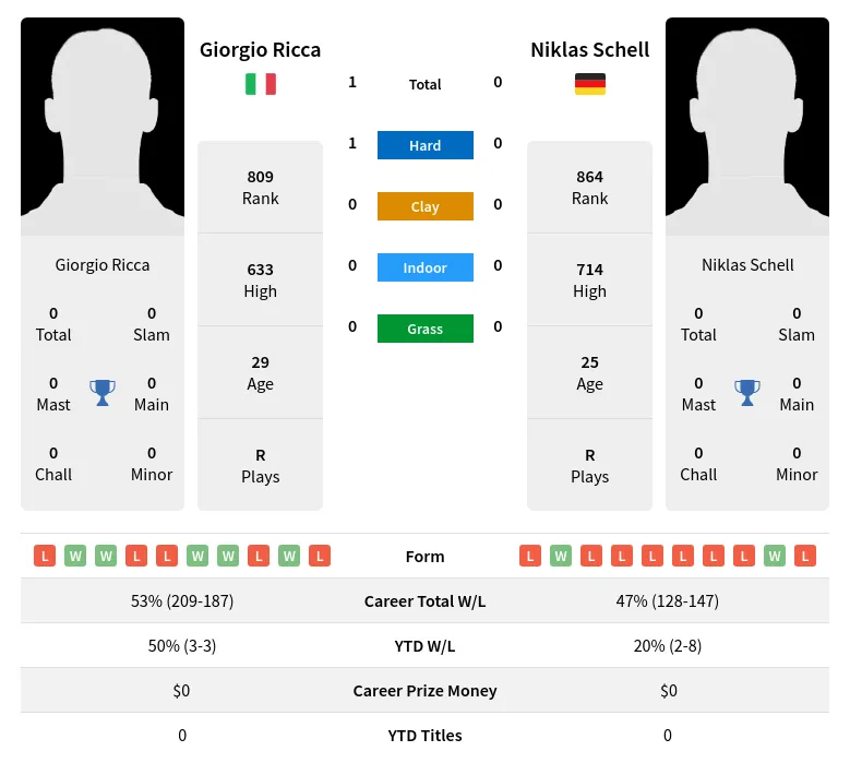 Ricca Schell H2h Summary Stats 19th April 2024