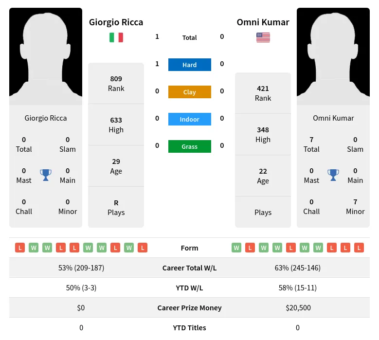 Ricca Kumar H2h Summary Stats 23rd April 2024