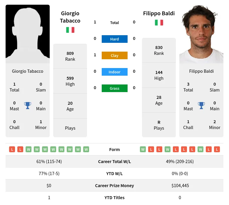 Tabacco Baldi H2h Summary Stats 24th April 2024