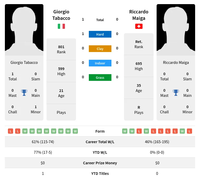 Tabacco Maiga H2h Summary Stats 24th April 2024