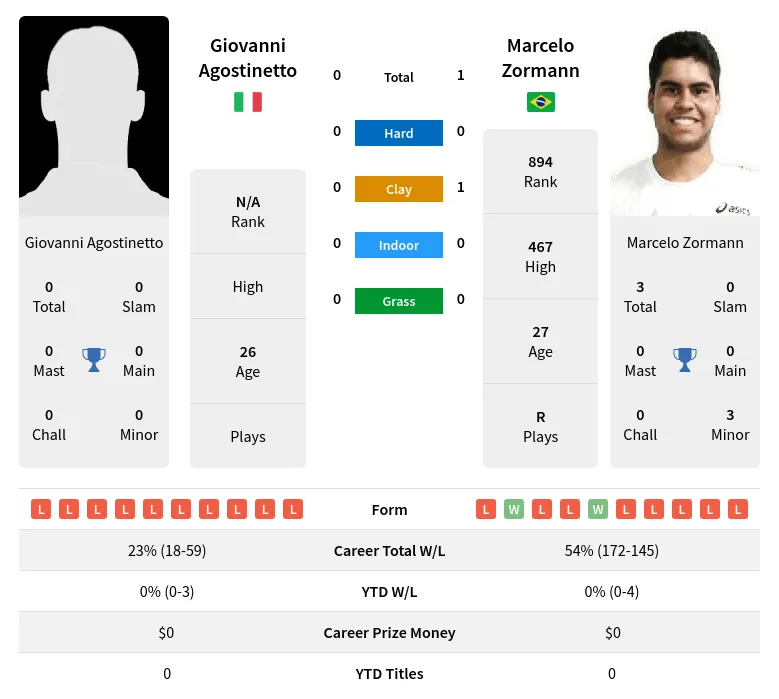 Zormann Agostinetto H2h Summary Stats 19th April 2024