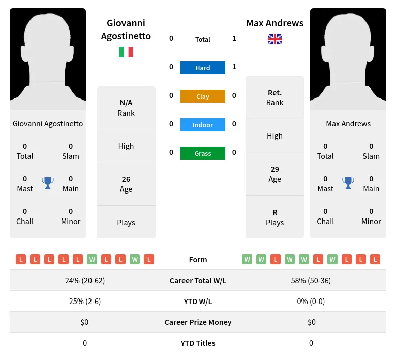 Andrews Agostinetto H2h Summary Stats 28th March 2024