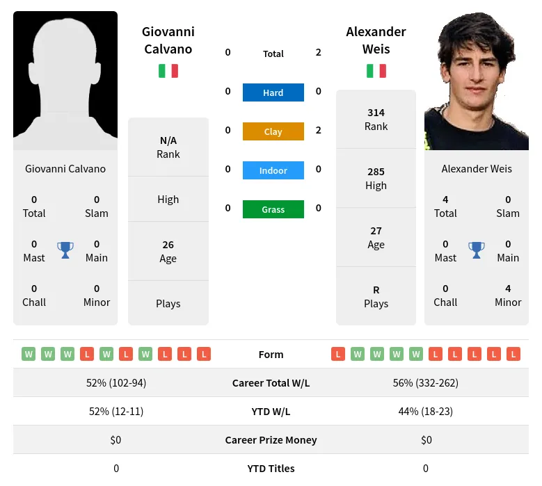 Calvano Weis H2h Summary Stats 23rd April 2024