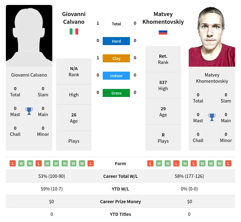 Calvano Khomentovskiy H2h Summary Stats 19th April 2024