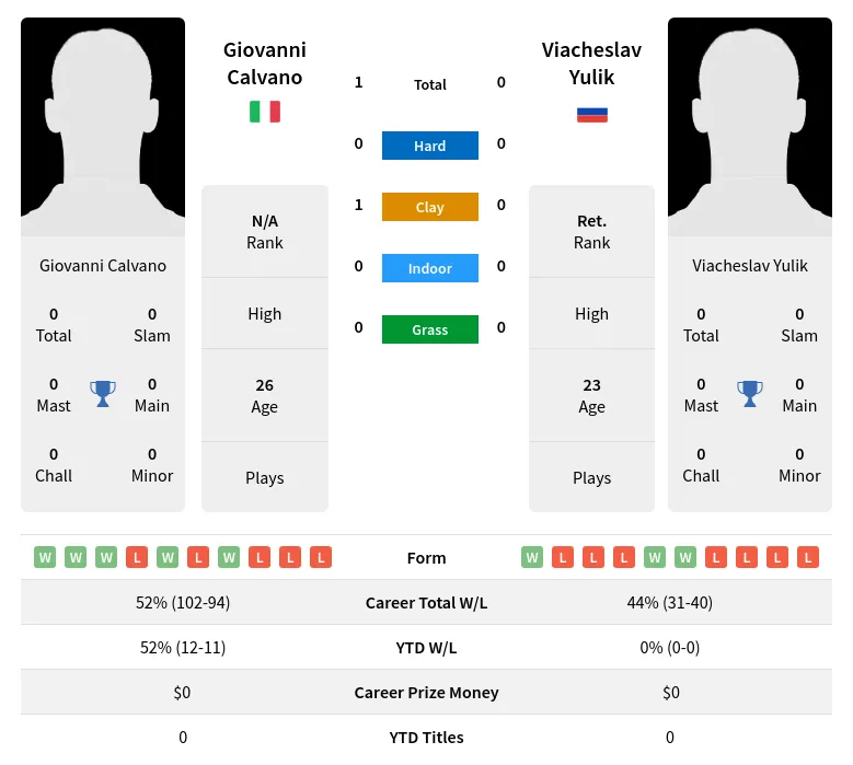 Calvano Yulik H2h Summary Stats 18th April 2024