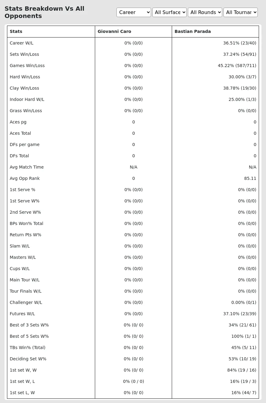 Bastian Parada Giovanni Caro Prediction Stats 