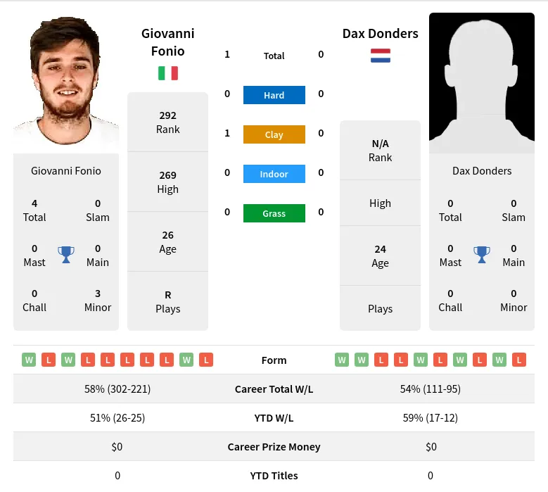 Fonio Donders H2h Summary Stats 24th April 2024