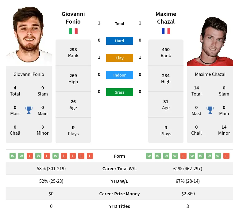 Fonio Chazal H2h Summary Stats 24th April 2024