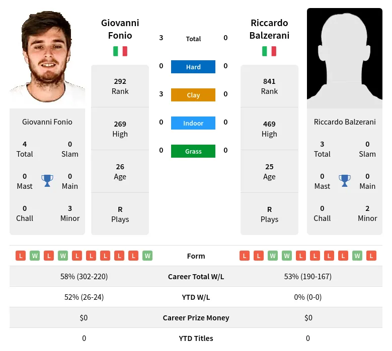 Balzerani Fonio H2h Summary Stats 18th April 2024