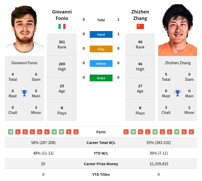 Fonio Zhang H2h Summary Stats 23rd April 2024