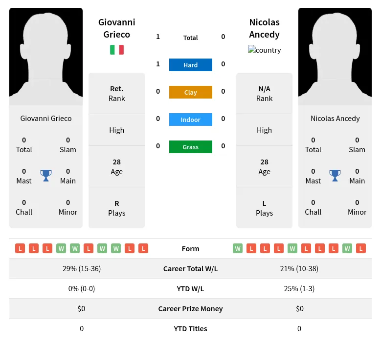 Grieco Ancedy H2h Summary Stats 29th March 2024