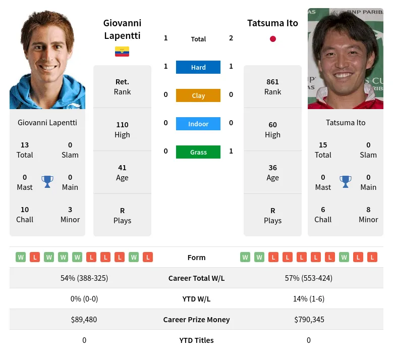 Ito Lapentti H2h Summary Stats 19th April 2024