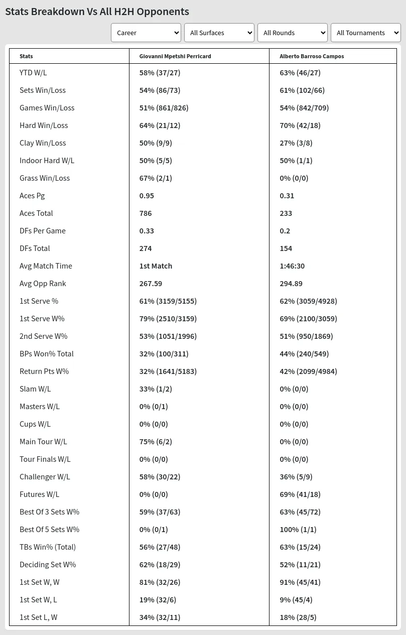 Giovanni Mpetshi Perricard Alberto Barroso Campos Prediction Stats 