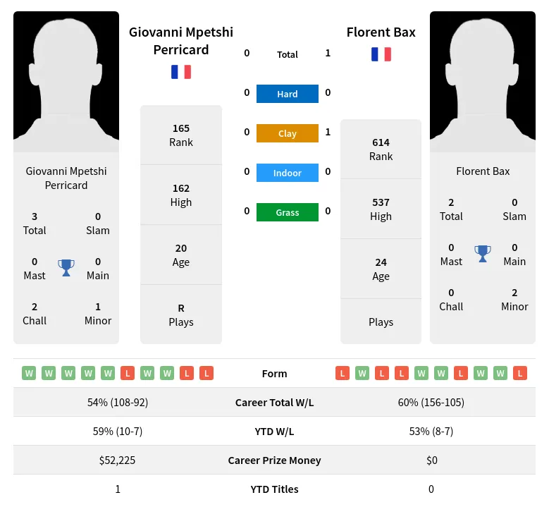 Perricard Bax H2h Summary Stats 17th April 2024