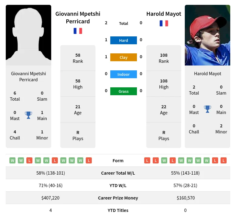 Perricard Mayot H2h Summary Stats 24th April 2024