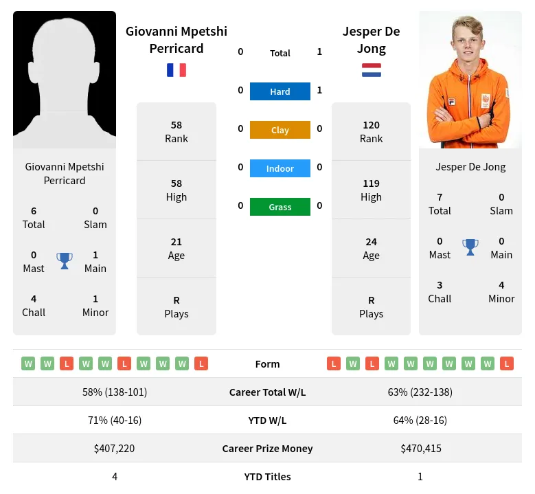 Jong Perricard H2h Summary Stats 2nd July 2024