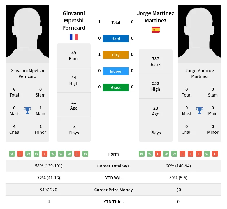 Martinez Perricard H2h Summary Stats 18th April 2024