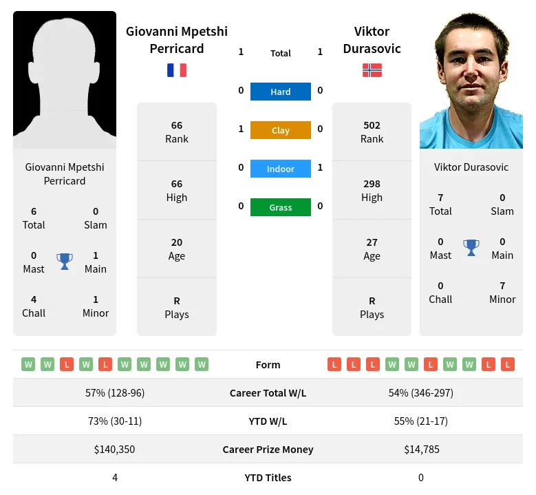Perricard Durasovic H2h Summary Stats 19th April 2024