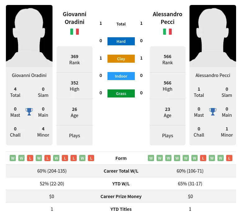 Oradini Pecci H2h Summary Stats 23rd April 2024