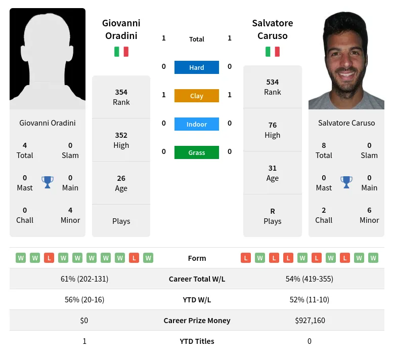 Caruso Oradini H2h Summary Stats 2nd July 2024