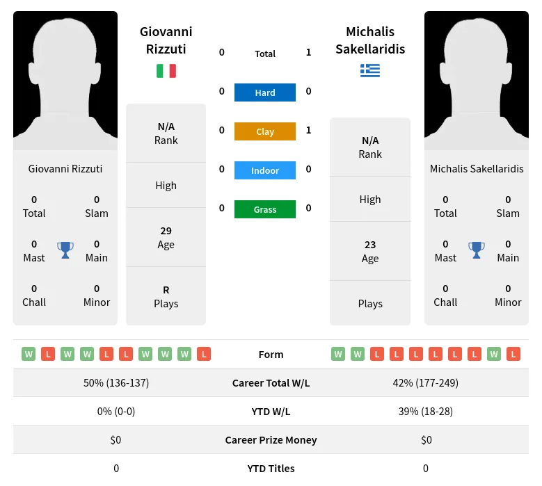 Sakellaridis Rizzuti H2h Summary Stats 23rd April 2024