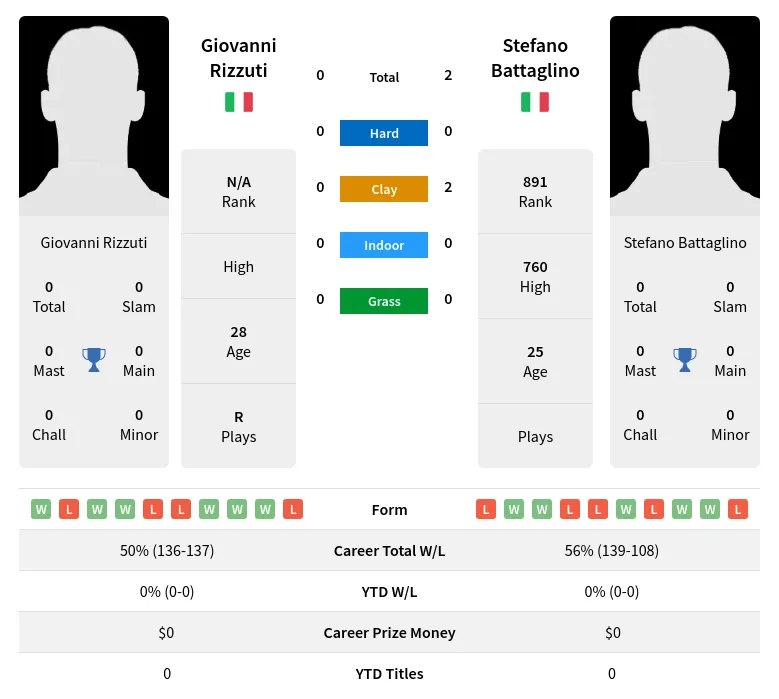 Battaglino Rizzuti H2h Summary Stats 17th April 2024