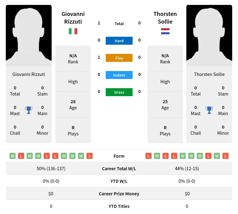 Rizzuti Sollie H2h Summary Stats 19th April 2024