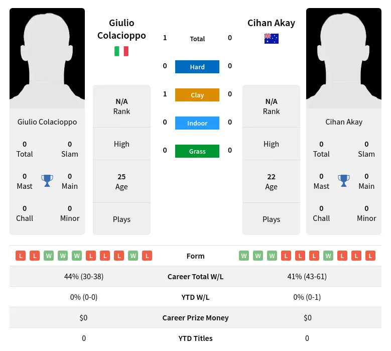 Colacioppo Akay H2h Summary Stats 23rd April 2024