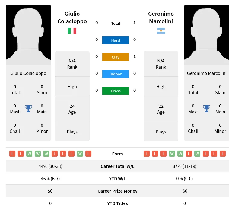 Marcolini Colacioppo H2h Summary Stats 23rd April 2024