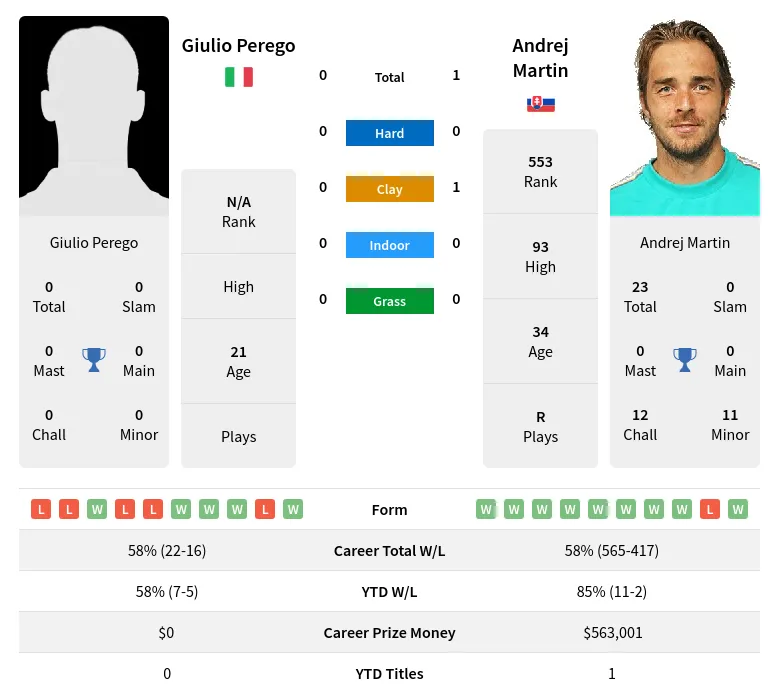 Martin Perego H2h Summary Stats 2nd July 2024