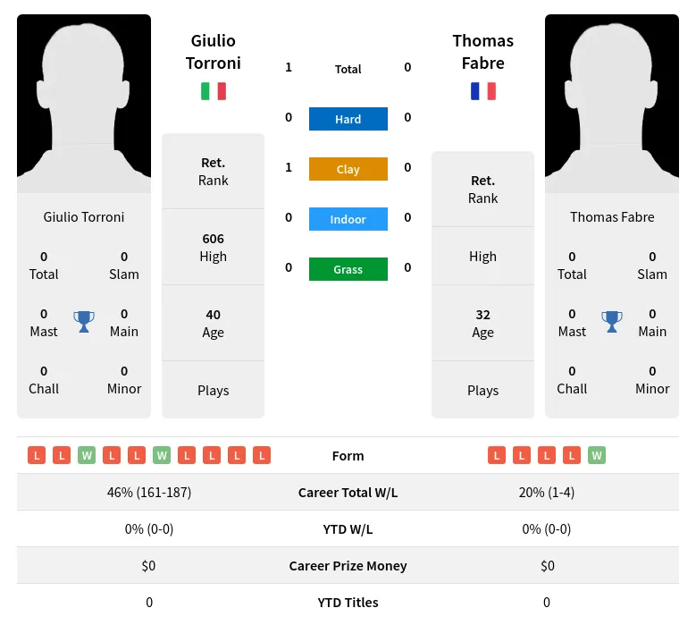 Torroni Fabre H2h Summary Stats 4th July 2024