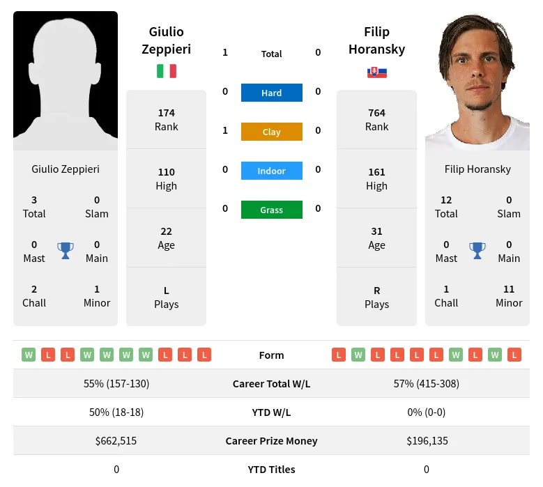 Zeppieri Horansky H2h Summary Stats 19th April 2024