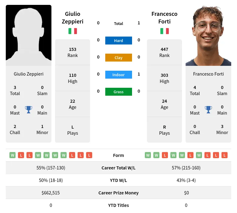 Zeppieri Forti H2h Summary Stats 19th April 2024