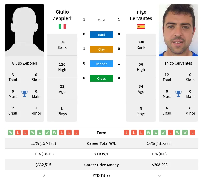 Zeppieri Cervantes H2h Summary Stats 19th April 2024