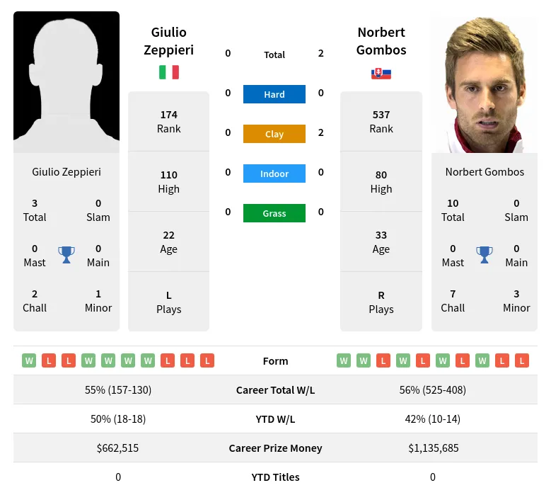 Zeppieri Gombos H2h Summary Stats 19th April 2024