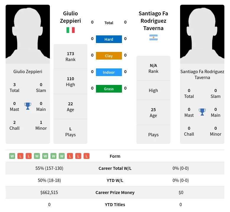 Taverna Zeppieri H2h Summary Stats 19th April 2024