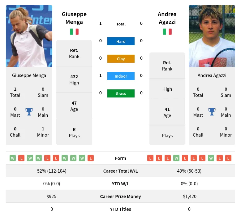 Menga Agazzi H2h Summary Stats 28th March 2024