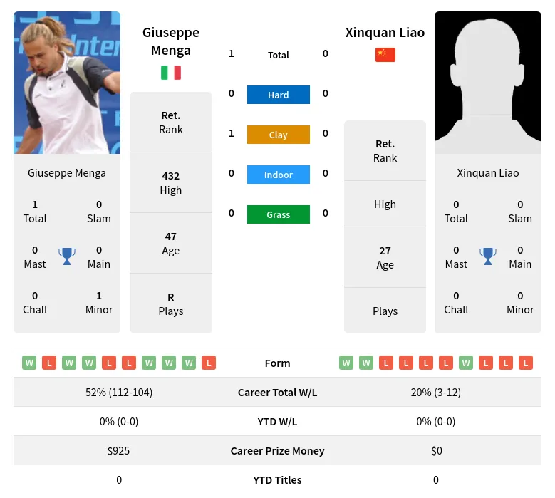 Menga Liao H2h Summary Stats 30th June 2024