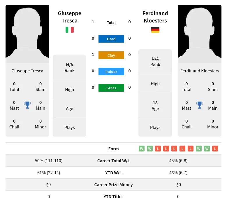 Tresca Kloesters H2h Summary Stats 29th May 2024